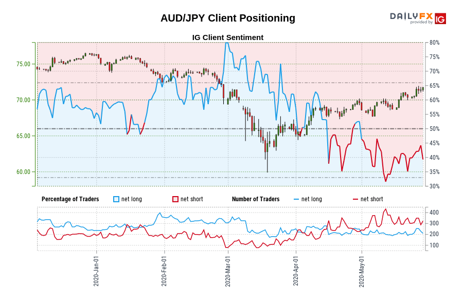 AUD/JPY Client Positioning