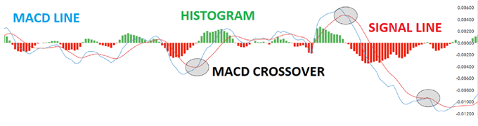 GBP/NZD MACD on a 4 hour chart