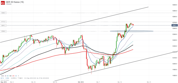 DAX Chartanalyse auf Tagesbasis