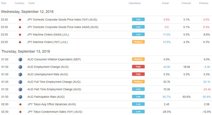 Asia Pacific Trading Session Economic Calendar