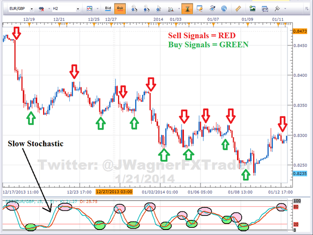 How to trade forex EUR/GBP with Slow Stochastics