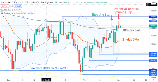 AUD/USD CHART