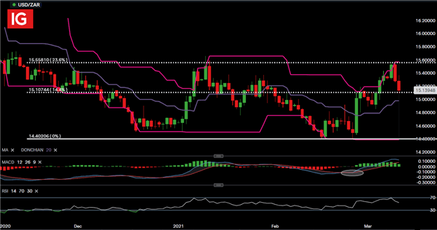 South African Rand Price Forecast: USD/ZAR, GBP/ZAR,EUR/ZAR Setups