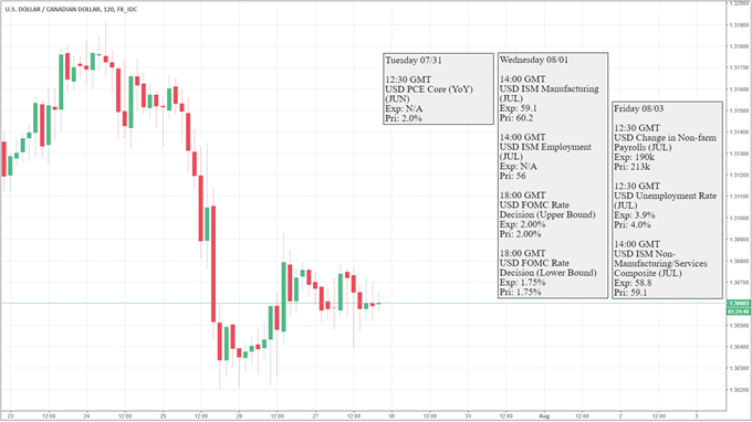 Canadian Dollar Outlook Firms on Easing Trade Tension and with GDP Ahead