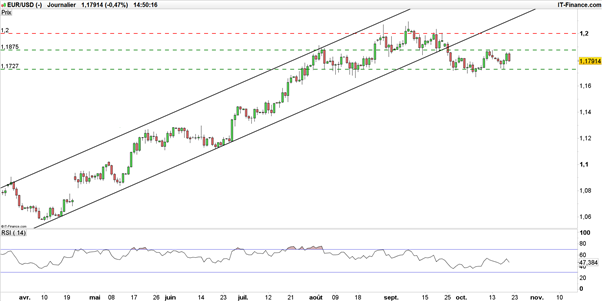 EUR/USD : la BCE ne sera pas la seule menace des marchés cette semaine