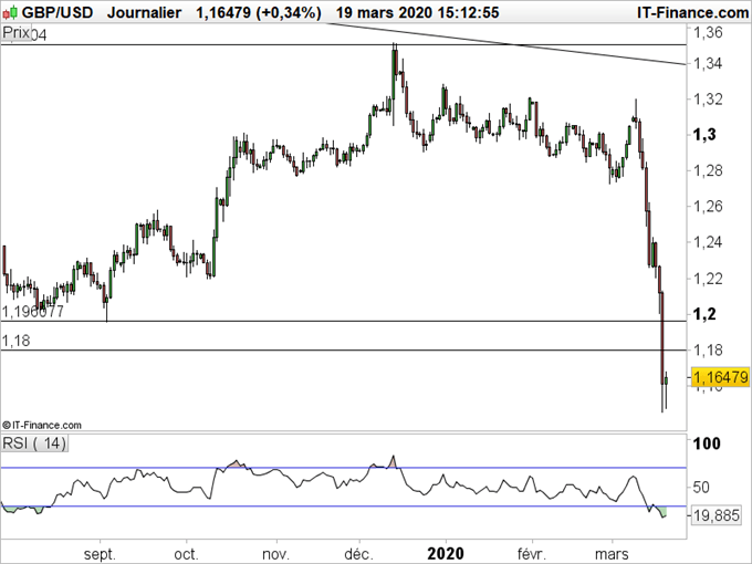 GBP/USD Au plus bas depuis 1985