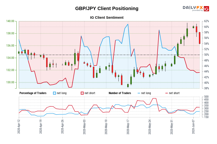 GBP/JPY Client Positioning