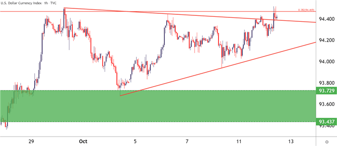 US Dollar Hourly Price Chart