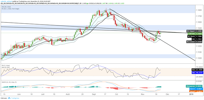 Le cours du franc suisse rebondit