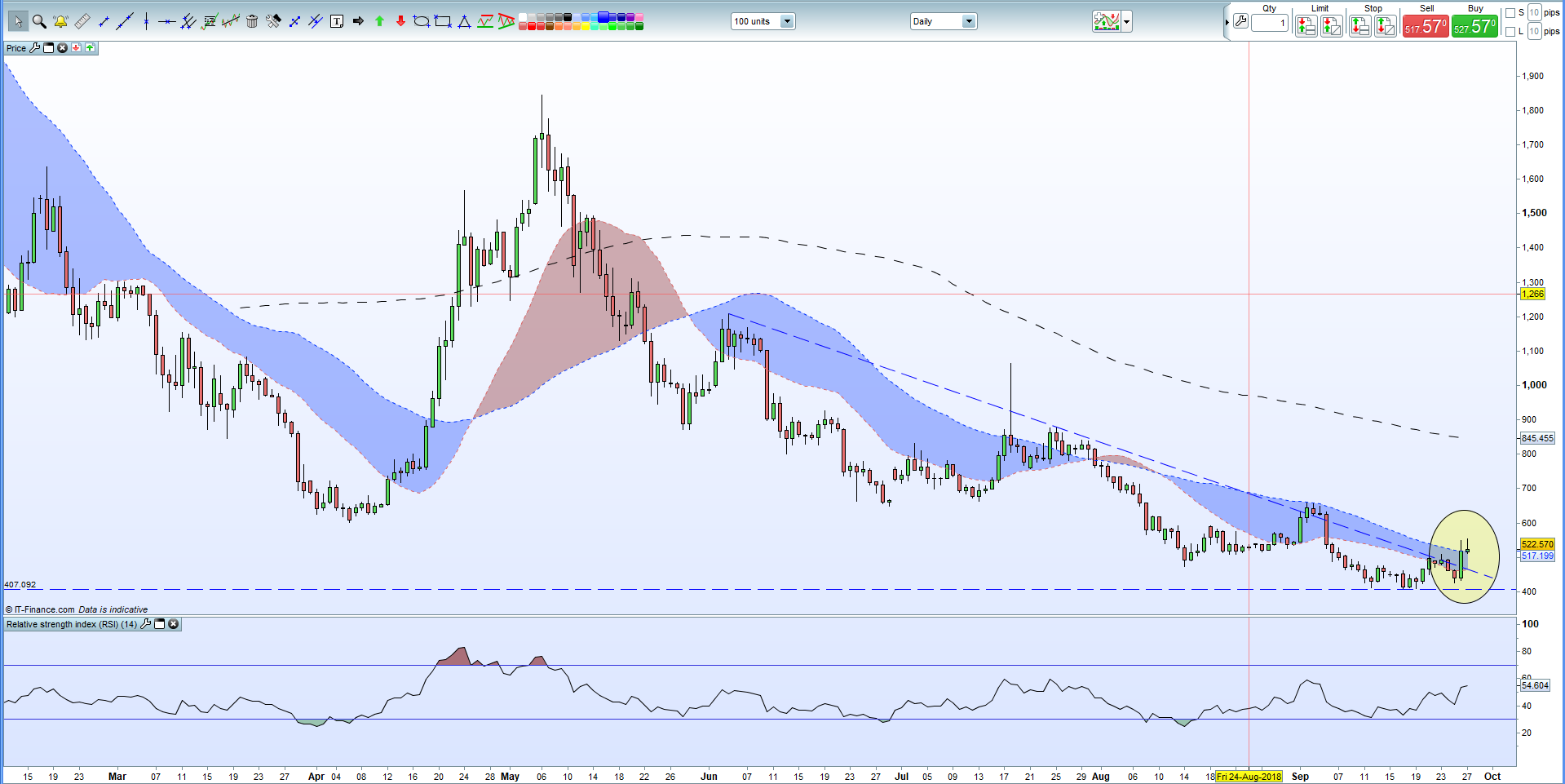 Bch Chart