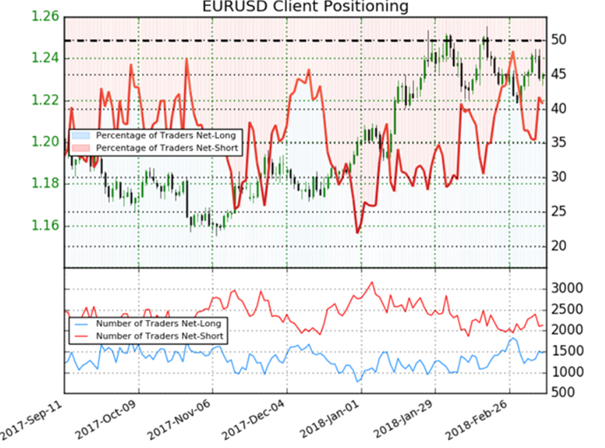 EUR/USD: Bullen testen derzeit 50-Tage-Linie