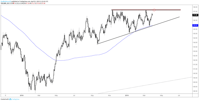 Us Dollar Index Dxy Chart