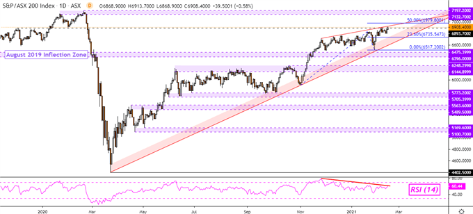 Dow Jones, Treasury Yields Climb on Vaccination Milestones. ASX 200 May Rise