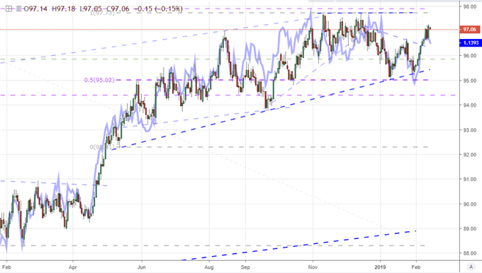 DXY Dollar Index and Equally-Weighted Dollar Index