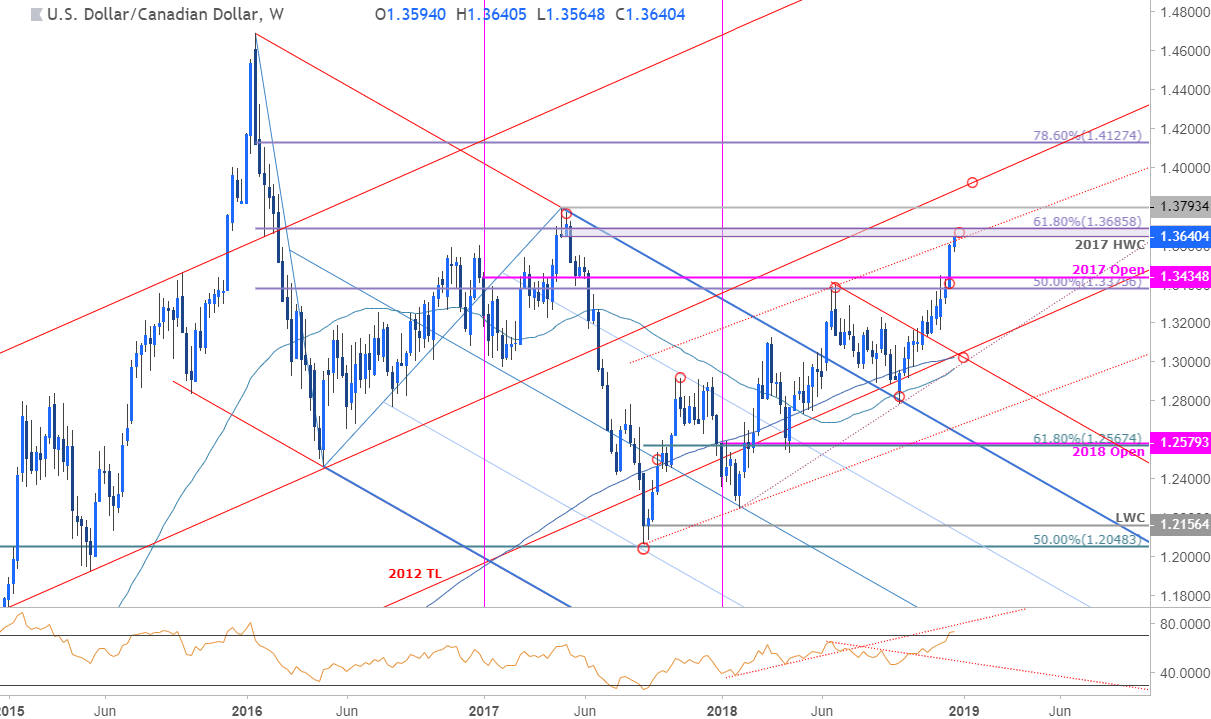 USD/CAD Weekly Price Chart