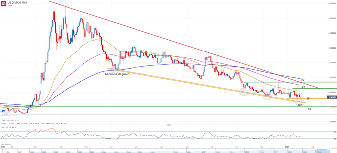 Gráfico técnico del USDMXN