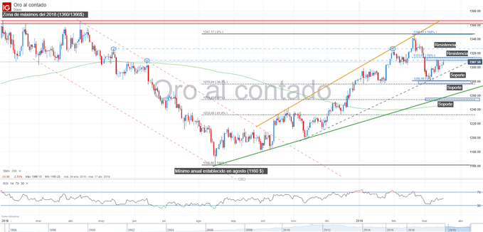 Gráfico del precio del oro