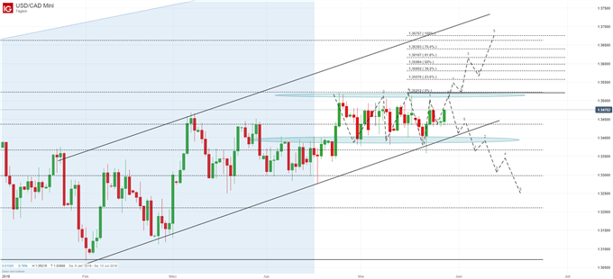 USDCAD Chartanalyse