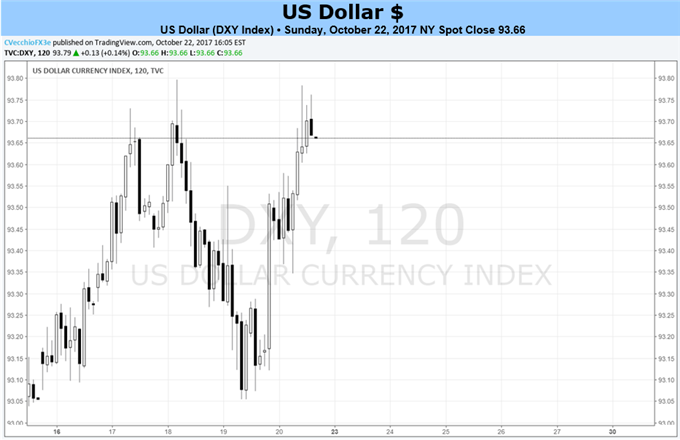 US Dollar Momentum Building; Q3 GDP, Fed Chair Announcement Possible
