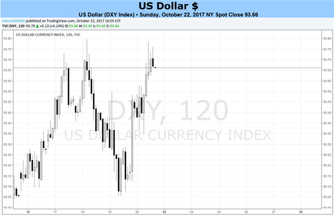 US-Dollar-Dynamik nimmt zu – BIP für das dritte Quartal; mögliche Bekanntgabe des oder der Fed-Vorsitzenden