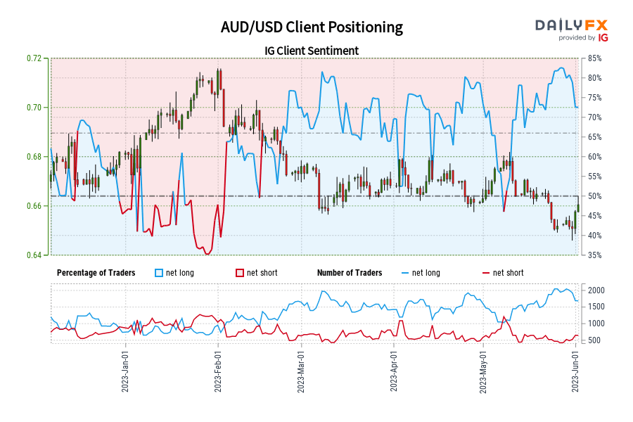 AUD/USD Client Positioning