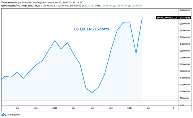 natural gas exports 