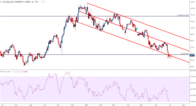 Dollar Downtrend in the Spotlight Ahead of FOMC Minutes, NFP