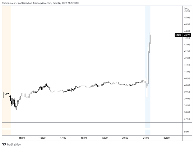 uber stock chart, earnings 