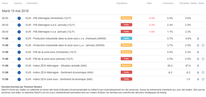 Calendrier macroéconomique zone euro 15 mai 2018