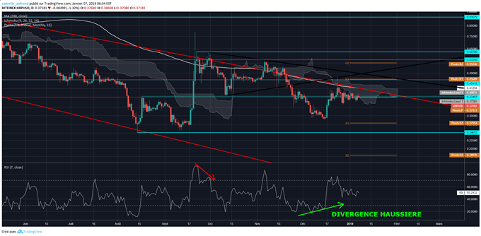 Analyse du cours du Ripple