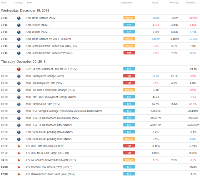 DailyFX Economic Calendar Asia Pacific Trading Session