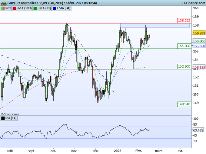 Morning Meeting Forex : Les devises refuges en recul; GBP/JPY, la livre face à une résistance majeure