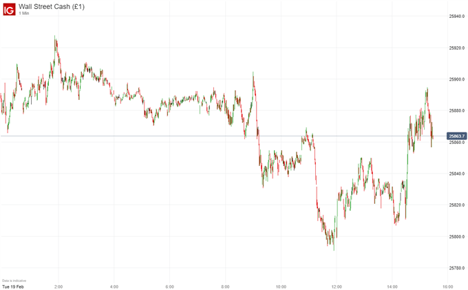 Dow Jones price chart