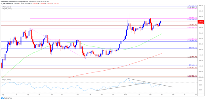 Image of gold price daily chart