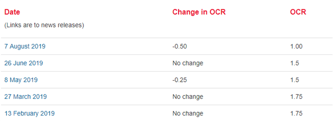 Image of RBNZ interest rate decision