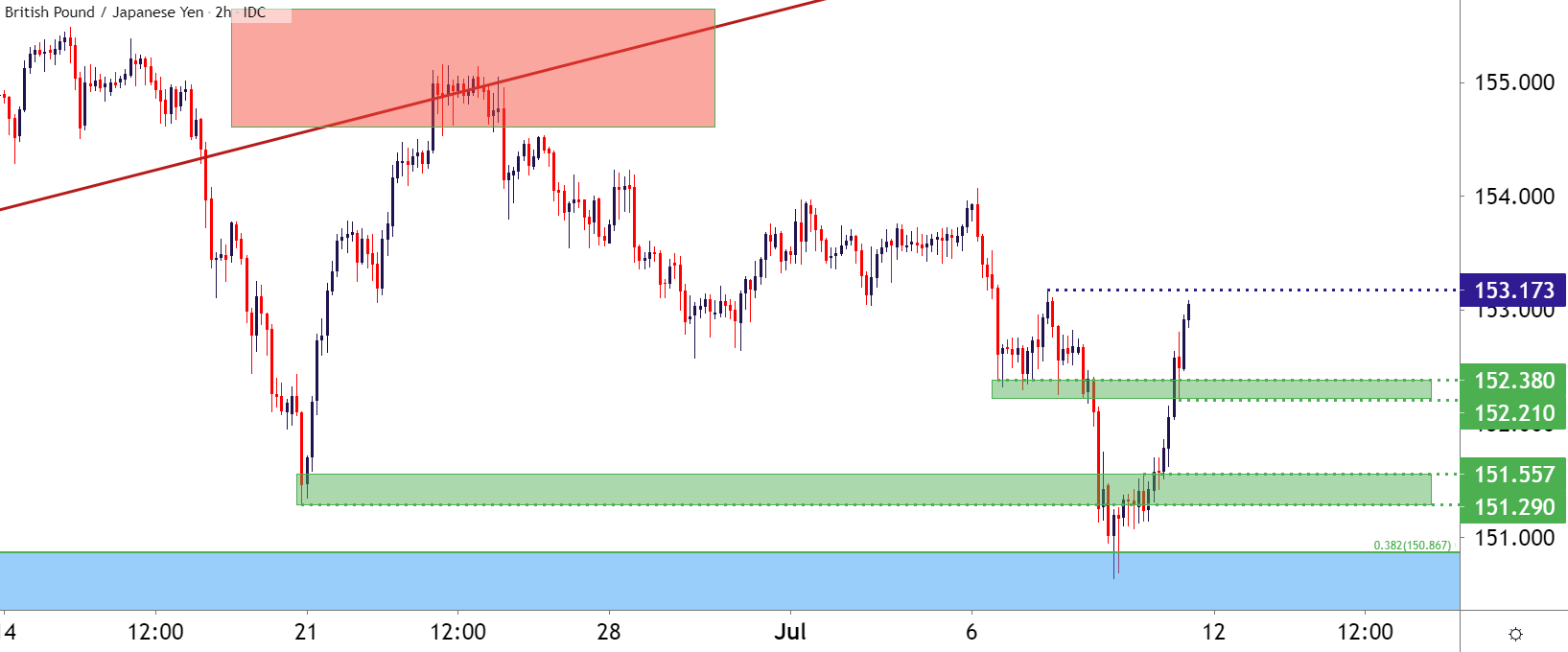 British Pound Technical Forecast Gbp Usd Gbp Jpy Eur Gbp