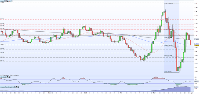 EUR/USD Price Breaking Through Technical Support
