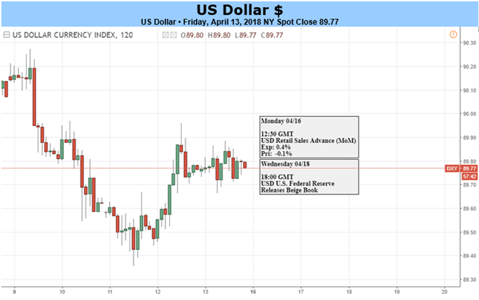 US Dollar Range Continues as Inflation Prints at One-Year Highs