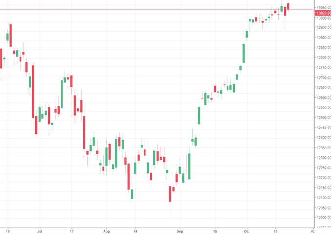 DAX 30: mögliche Zinsfantasien der Fed beflügeln