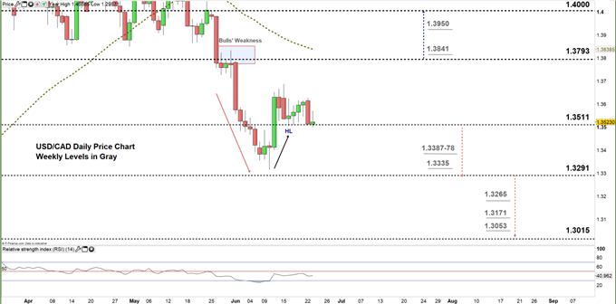 usdcad daily price chart 23-06-20 Zoomed in