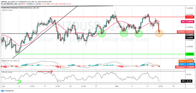 NZD/USD : La RBNZ double son QE et ouvre la porte aux taux négatifs