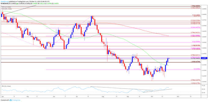 Image of NZD/USD daily chart