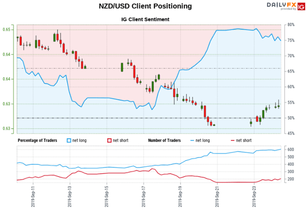 NZDUSD Price Chart Technical Analysis