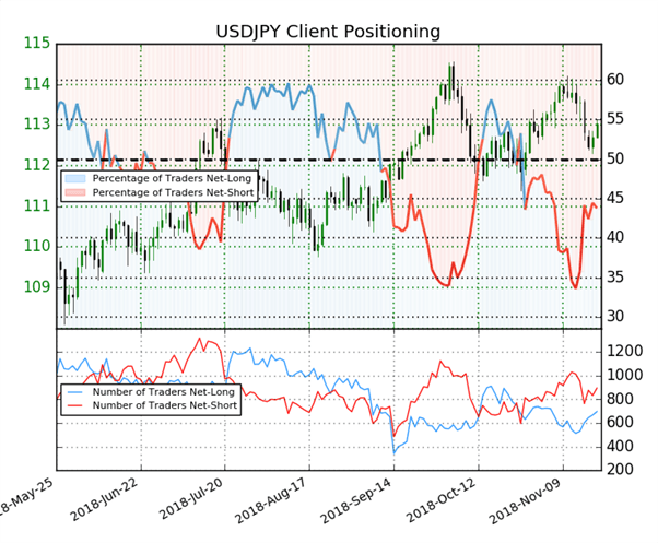 USD/JPY : le signal du Sentiment des traders particuliers se montre indécis