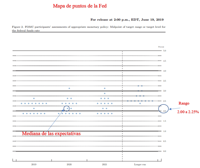 Mapa de puntos Fed