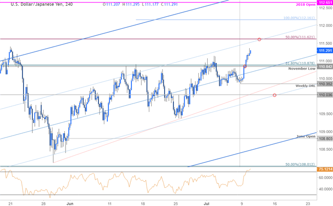 USD/JPY 240min Price Chart