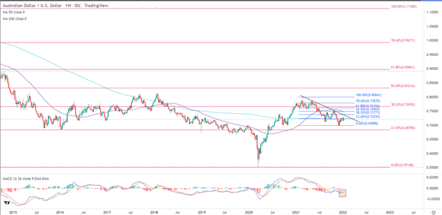 Australian Dollar Technical Forecast: AUD/USD Tests Big Levels