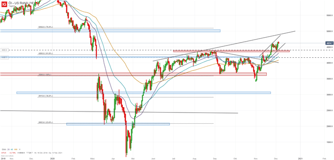 Ölpreis WTI Analyse