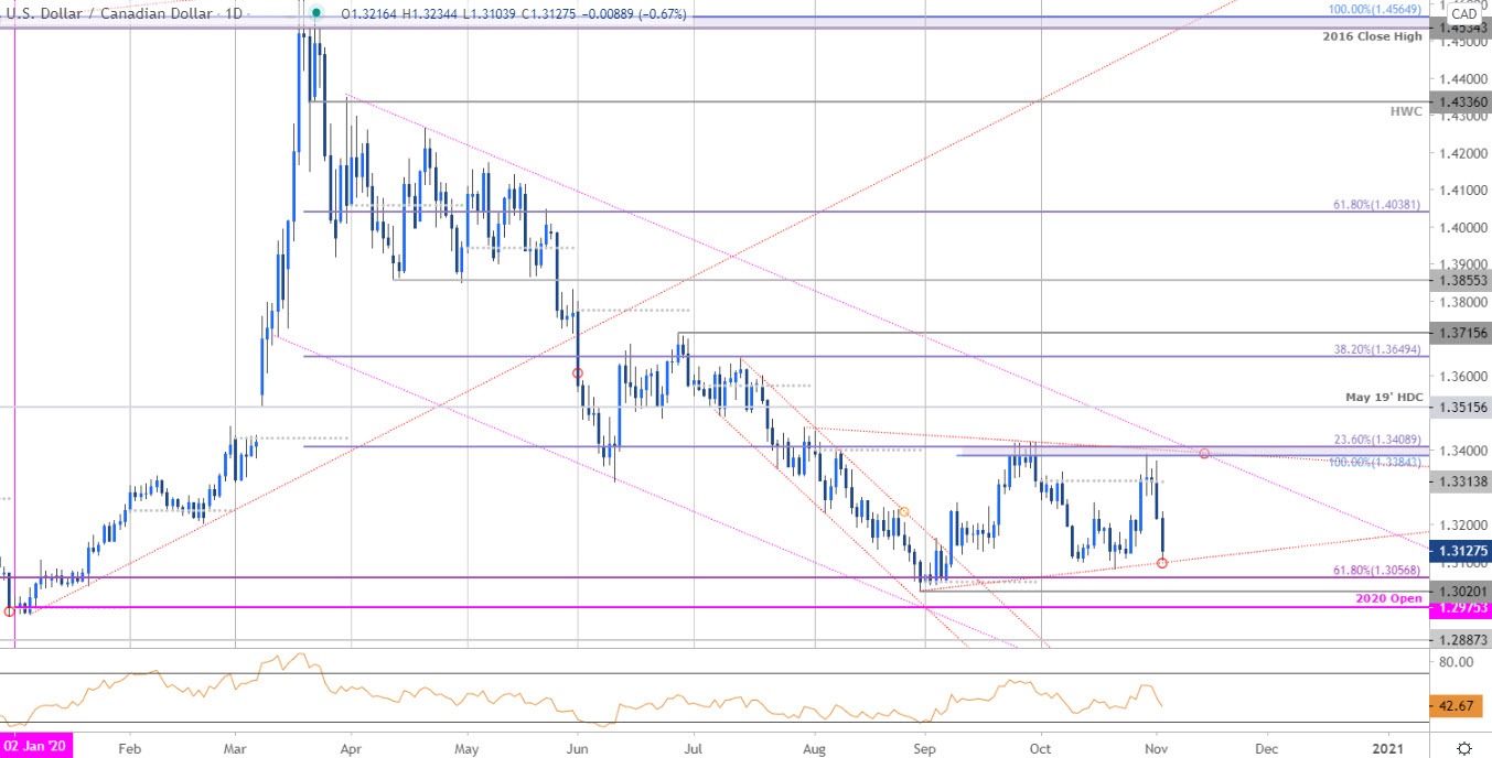 usd vs cad