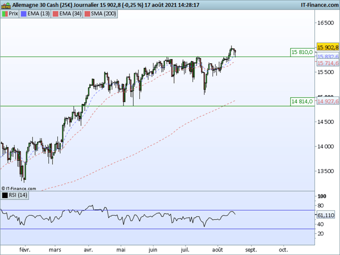 DAX : L’indice reste bien soutenu malgré les turbulences